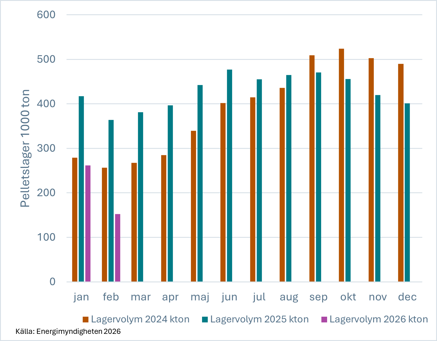Lagervolym februari 2026.png
