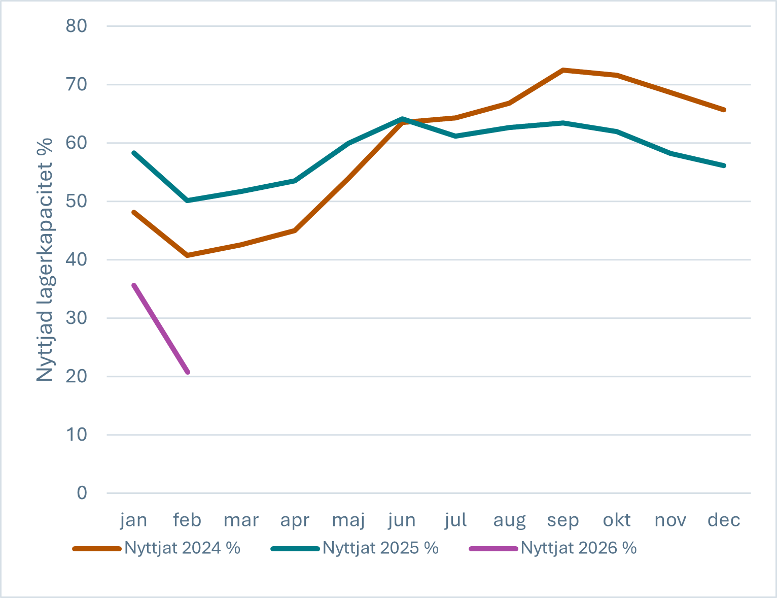 Nyttjad lagerkapacitet februari 2026.png