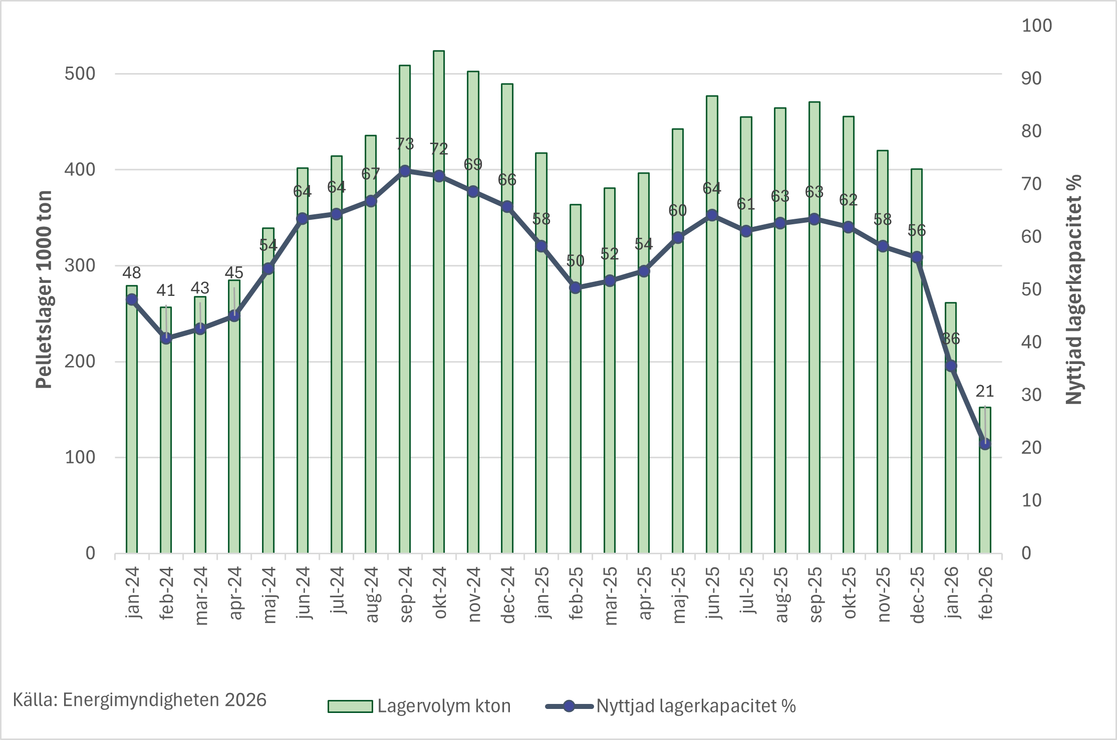 Pelletslager februari 2026.png