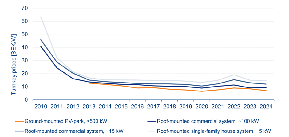 pris solcellsutveckling.png