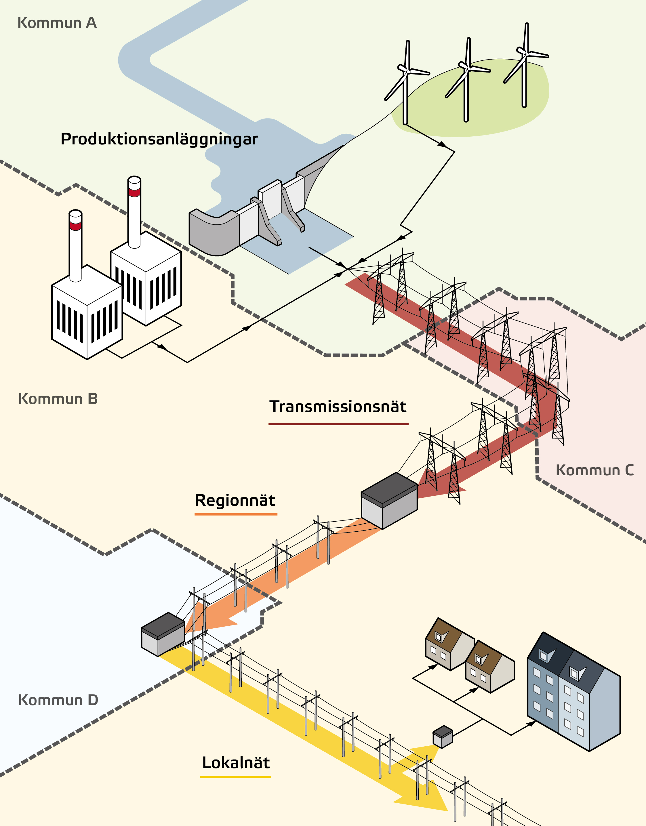 Elnätets uppbyggnad 